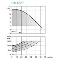 ecocirc XL 100-120 F PN10 - Frekans Konvertörlü Sirkülasyon Pompası (Flanşlı Bağlantılı)