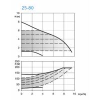 ecocirc XLplus 25-80 - Frekans Konvertörlü Sirkülasyon Pompası (Dişli Bağlantılı)