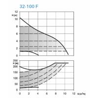 ecocirc XL 32-100 F - Frekans Konvertörlü Sirkülasyon Pompası (Flanşlı Bağlantılı)
