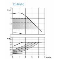 ecocirc XLplus 32-40 - Frekans Konvertörlü Sirkülasyon Pompası (Dişli Bağlantılı)