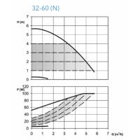 ecocirc XLplus 32-60 - Frekans Konvertörlü Sirkülasyon Pompası (Dişli Bağlantılı)