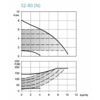 ecocirc XLplus 32-80 - Frekans Konvertörlü Sirkülasyon Pompası (Dişli Bağlantılı)