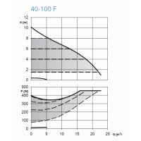 ecocirc XL 40-100 F - Frekans Konvertörlü Sirkülasyon Pompası (Flanşlı Bağlantılı)