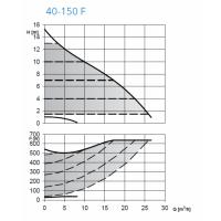 ecocirc XLplus 40-150 F - Frekans Konvertörlü Sirkülasyon Pompası (Flanşlı Bağlantılı)