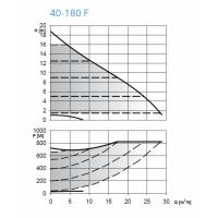 ecocirc XLplus 40-180 F - Frekans Konvertörlü Sirkülasyon Pompası (Flanşlı Bağlantılı)