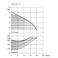 ecocirc XLplus 40-80 F - Frekans Konvertörlü Sirkülasyon Pompası (Flanşlı Bağlantılı)