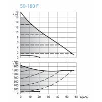 ecocirc XL 50-180 F - Frekans Konvertörlü Sirkülasyon Pompası (Flanşlı Bağlantılı)