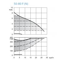 ecocirc XL 50-80 F - Frekans Konvertörlü Sirkülasyon Pompası (Flanşlı Bağlantılı)