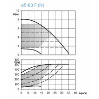 ecocirc XL 65-80 F - Frekans Konvertörlü Sirkülasyon Pompası (Flanşlı Bağlantılı)