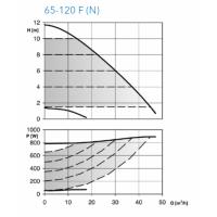ecocirc XL 65-120 F - Frekans Konvertörlü Sirkülasyon Pompası (Flanşlı Bağlantılı)