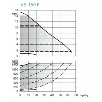 ecocirc XL 65-150 F - Frekans Konvertörlü Sirkülasyon Pompası (Flanşlı Bağlantılı)