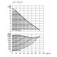 ecocirc XL 65-180 F - Frekans Konvertörlü Sirkülasyon Pompası (Flanşlı Bağlantılı)