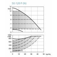 ecocirc XLplus 50-120 F - Frekans Konvertörlü Sirkülasyon Pompası (Flanşlı Bağlantılı)